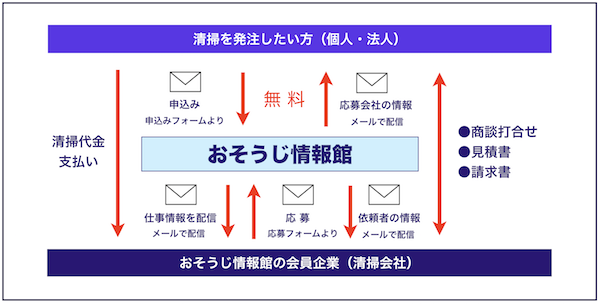 仕事情報のイメージ