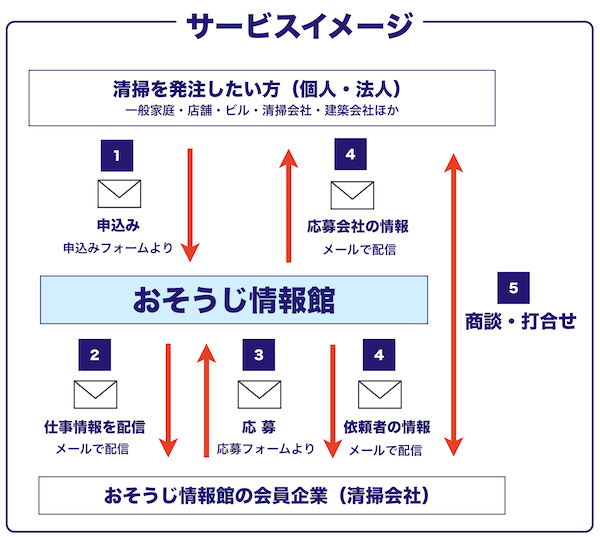 仕事情報への応募手順