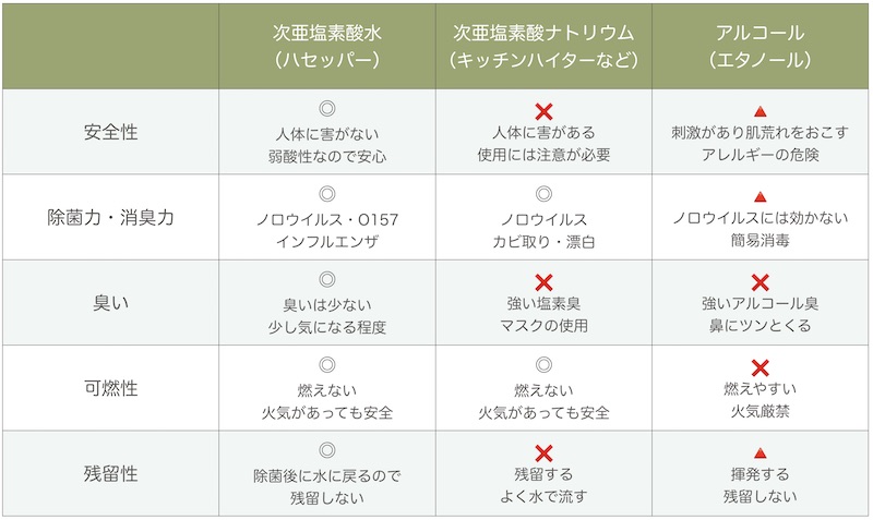 アルコール・次亜塩素酸ナトリウムとの比較