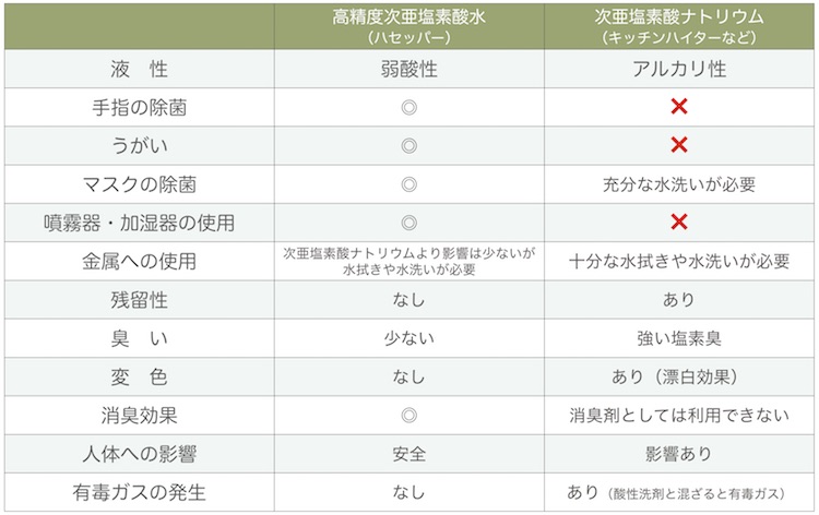 次亜塩素酸ナトリウムと次亜塩素酸水の違い