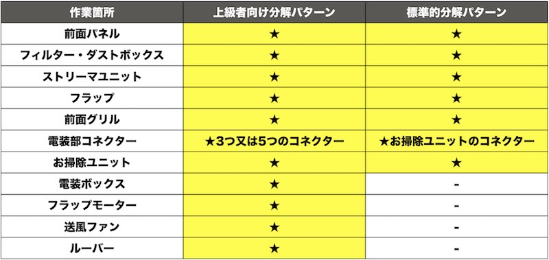 分解パターン表