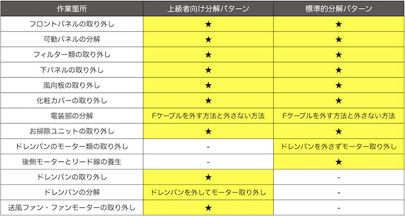 2つの分解パターン
