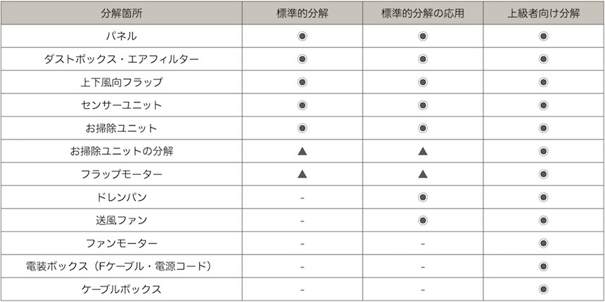 3つの分解パターンの詳細