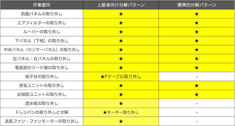 2つの分解パターン