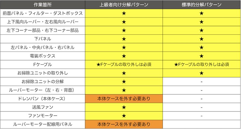 2つの分解パターン
