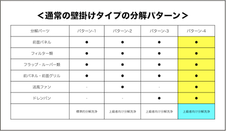 エアコンのタイプ別の分解パターン