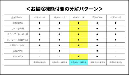 お掃除機能付きエアコンのタイプ別の分解パターン