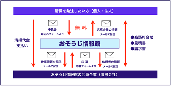 清掃の仕事情報イメージ