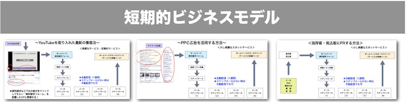 短期ビジネスモデル