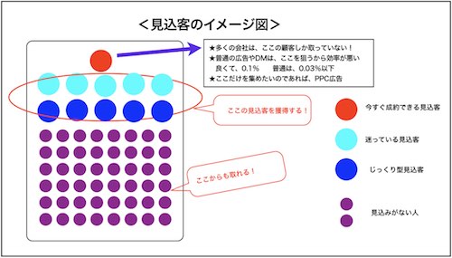 4つのビジネスモデル
