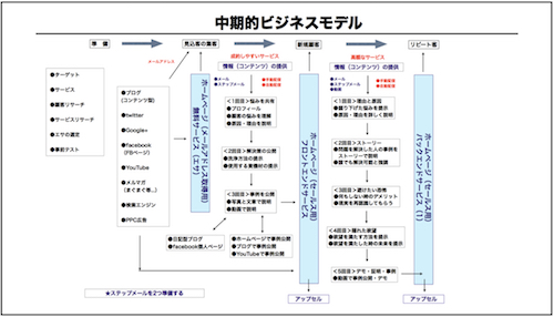 中期ビジネスモデル