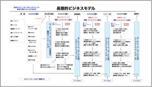 長期ビジネスモデル