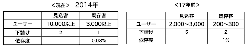 見込み客