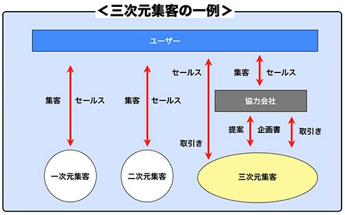 三次元集客システム