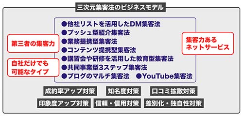 三次元集客法の概要